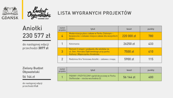 Wyniki głosowania do Budżetu Obywatelskiego 2021