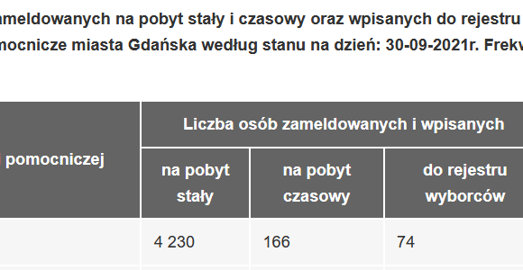 Półmetek głosowania na BO 2022 – frekwencja na Aniołkach