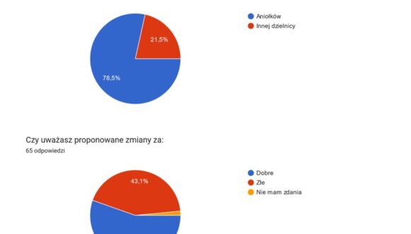 Wyniki ankiety nt. zmiany organizacji ruchu na ul. Skłodowskiej-Curie