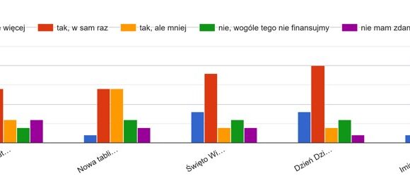 Wyniki konsultacji budżetowych 2026 r. Wyniki konsultacji budżetowych 2026 r.