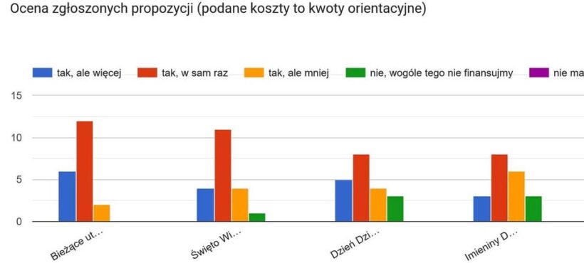 Zakończyliśmy konsultacje budżetowe na rok 2027 – podsumowanie