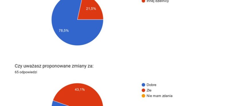 Wyniki ankiety nt. zmiany organizacji ruchu na ul. Skłodowskiej-Curie