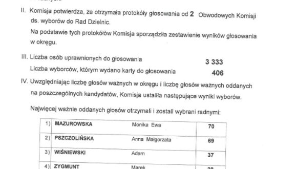 Wyniki wyborów do Rady Dzielnicy Aniołki na lata 2024-2029