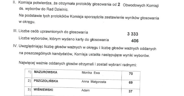 Wyniki wyborów do Rady Dzielnicy Aniołki na lata 2024-2029