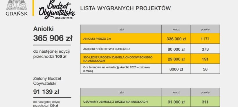 Wyniki głosowania do BO 2026